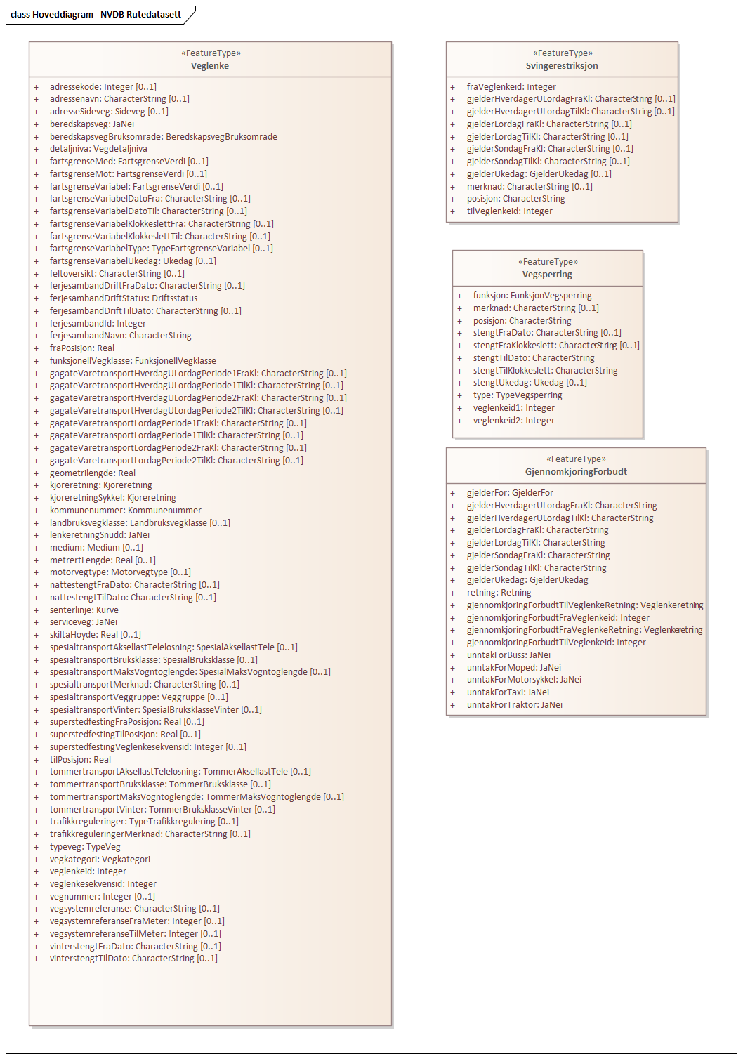 Diagram med navn Hoveddiagram - NVDB Rutedatasett som viser UML-klasser beskrevet i teksten nedenfor.